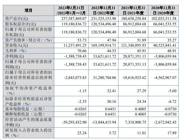 [新股]助力军工科技自立自强！国家级专精特新“小巨人”成电光信冲击北交所上市获受理