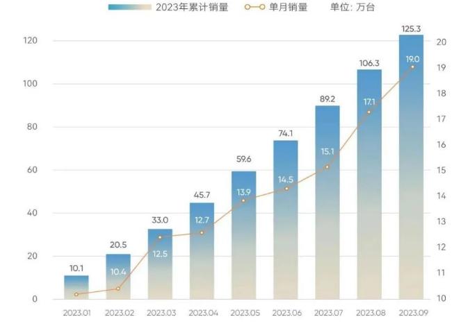 奇瑞9月销量表现丨共计190080辆  新能源车型占比不足10%