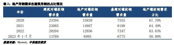 建投专题 · 工业用钢表现强劲，经济转型优化用钢结构