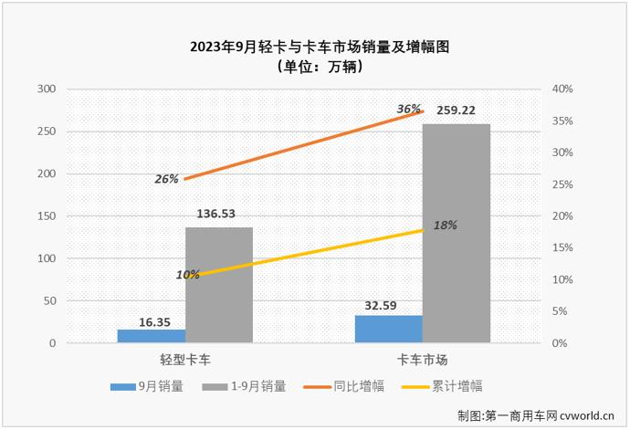 连续七个月跑输卡车市场“大盘” 轻卡9月销售同比增长26%至16.4万辆