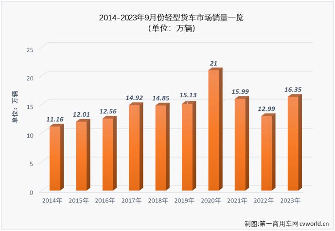 连续七个月跑输卡车市场“大盘” 轻卡9月销售同比增长26%至16.4万辆