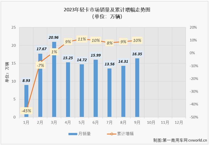 连续七个月跑输卡车市场“大盘” 轻卡9月销售同比增长26%至16.4万辆