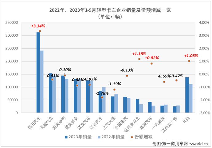 连续七个月跑输卡车市场“大盘” 轻卡9月销售同比增长26%至16.4万辆