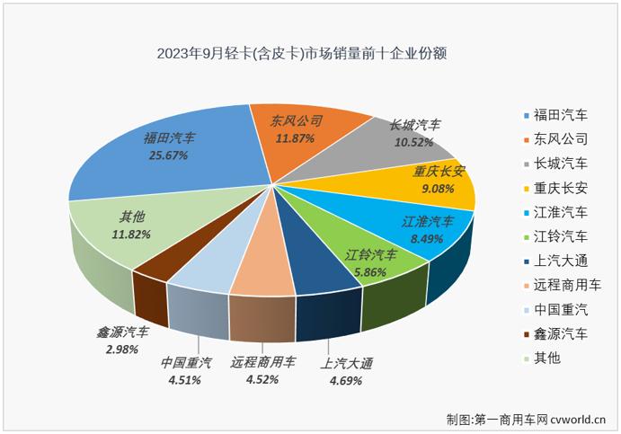 连续七个月跑输卡车市场“大盘” 轻卡9月销售同比增长26%至16.4万辆