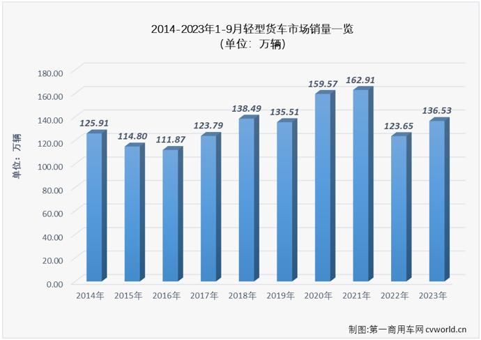 连续七个月跑输卡车市场“大盘” 轻卡9月销售同比增长26%至16.4万辆