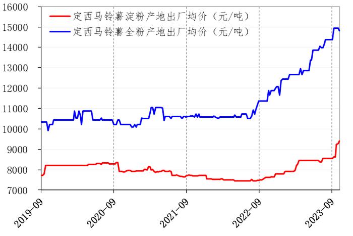 新华指数|定西商品薯产地价格走弱 仅中晚熟商品薯与马铃薯淀粉价格交替上行