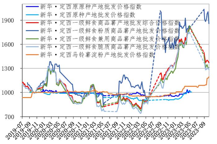 新华指数|定西商品薯产地价格走弱 仅中晚熟商品薯与马铃薯淀粉价格交替上行