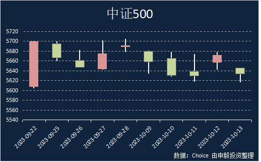 申毅投资【每周观察】20231009-20231013