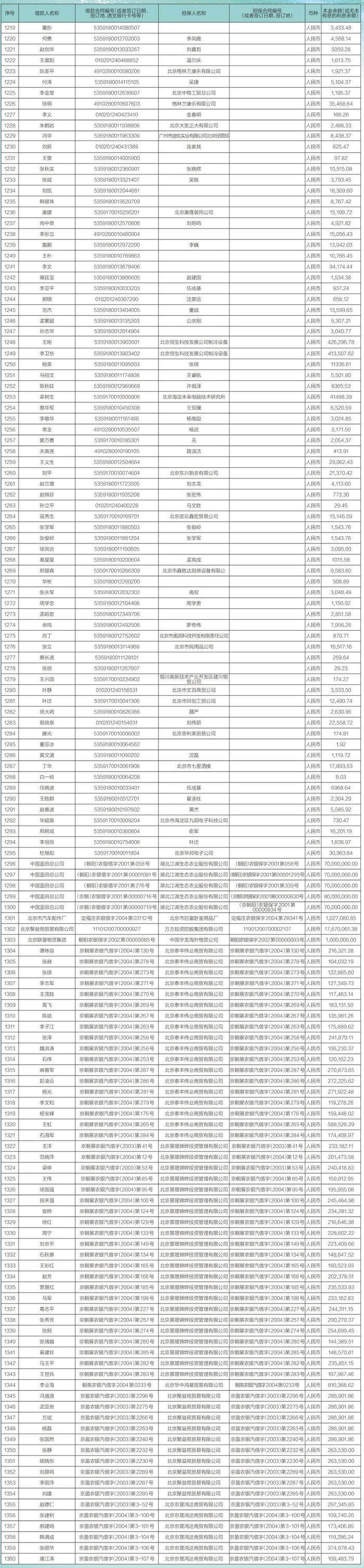 中国农业银行股份有限公司北京市分行债权催收公告