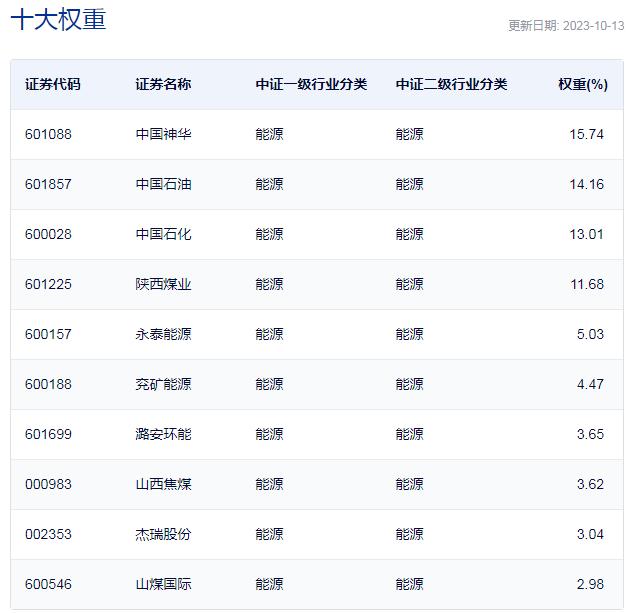 行业ETF风向标丨油价大涨，这只行业ETF逆势走强，半日换手率超20%