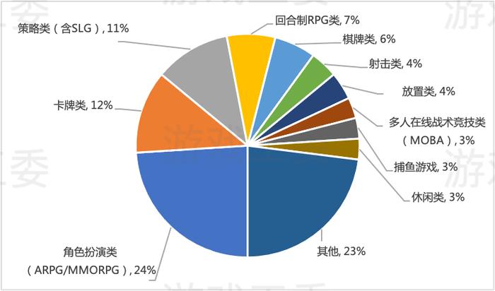 收入排名前100移动游戏产品类型收入占比数据来源:游戏工委、伽马数据(CNG)