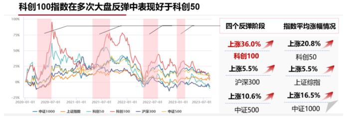 官宣！科创板100ETF（588120）纳入两融标的