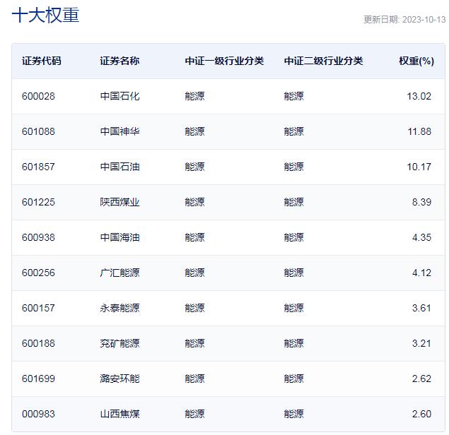 行业ETF风向标丨油价大涨，这只行业ETF逆势走强，半日换手率超20%