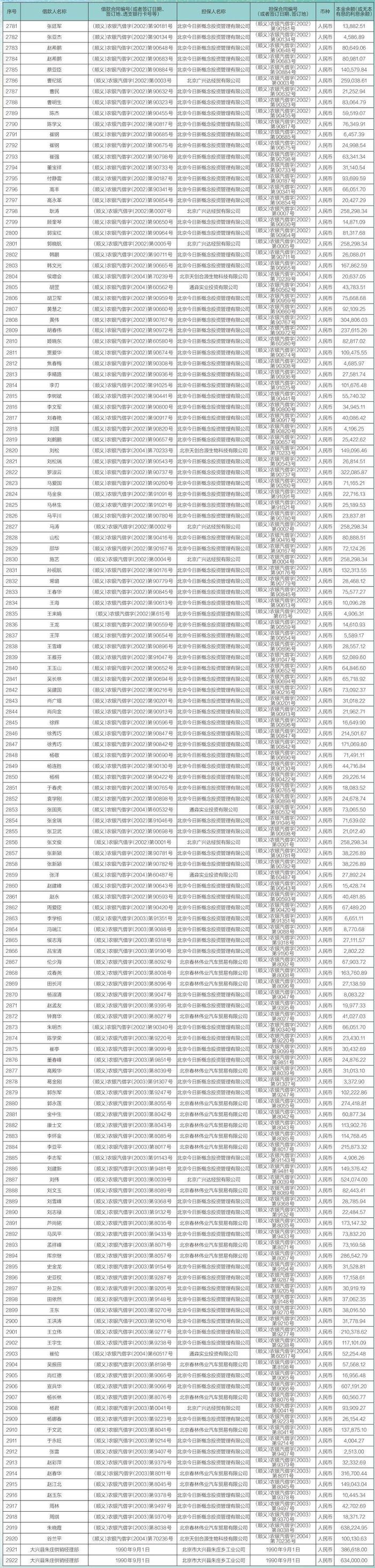 中国农业银行股份有限公司北京市分行债权催收公告