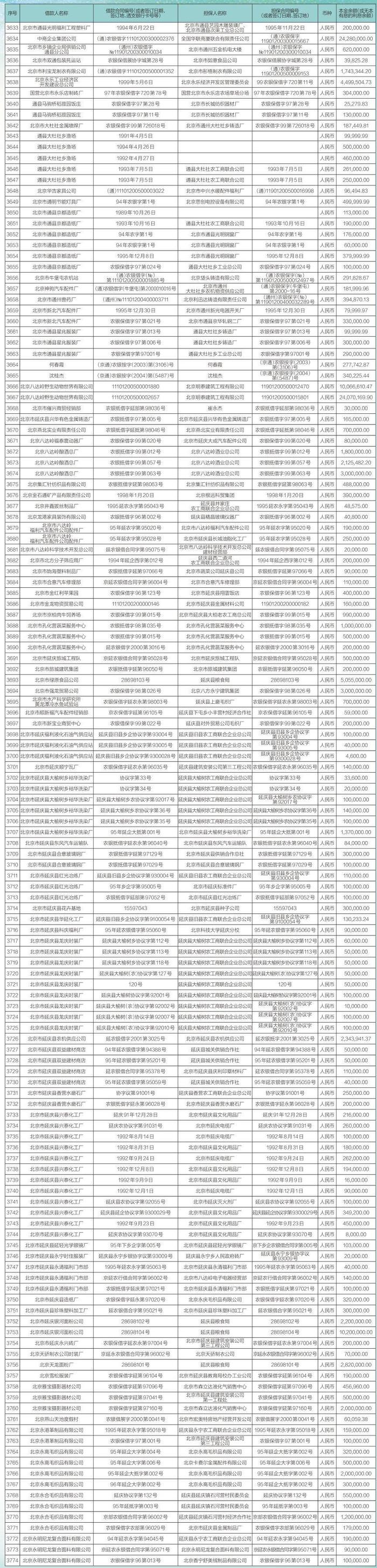 中国农业银行股份有限公司北京市分行债权催收公告