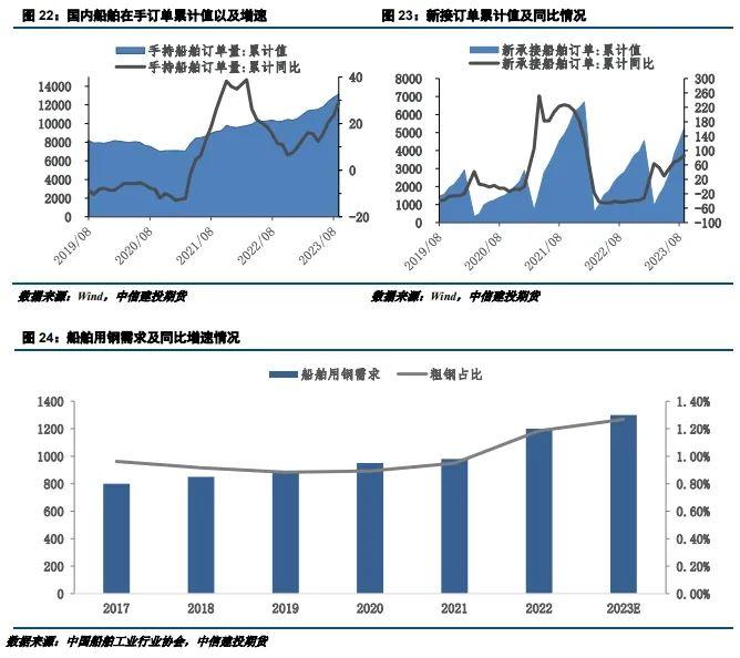 建投专题 · 工业用钢表现强劲，经济转型优化用钢结构