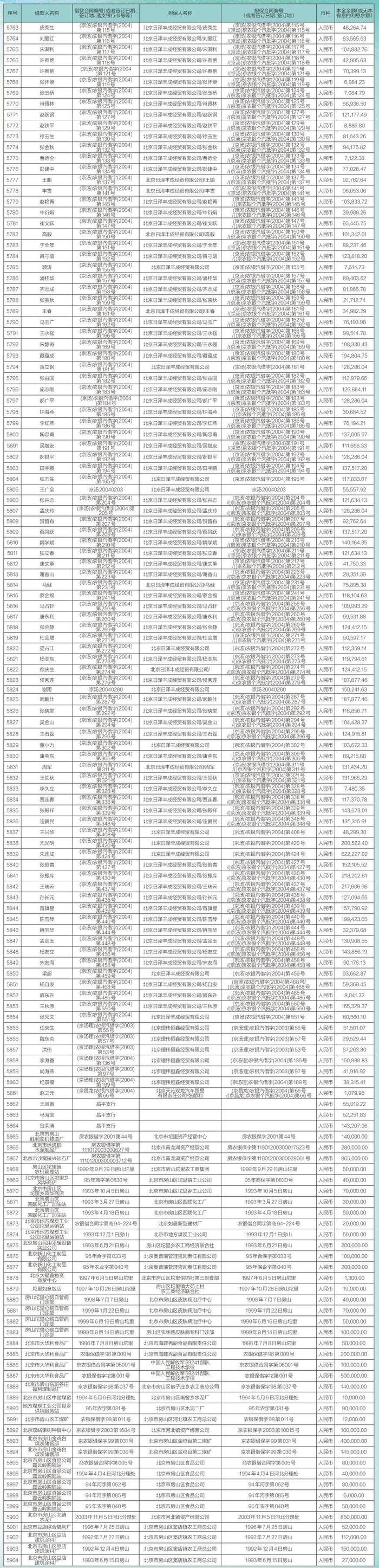 中国农业银行股份有限公司北京市分行债权催收公告