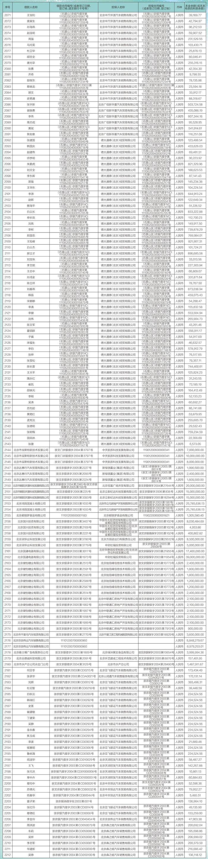 中国农业银行股份有限公司北京市分行债权催收公告