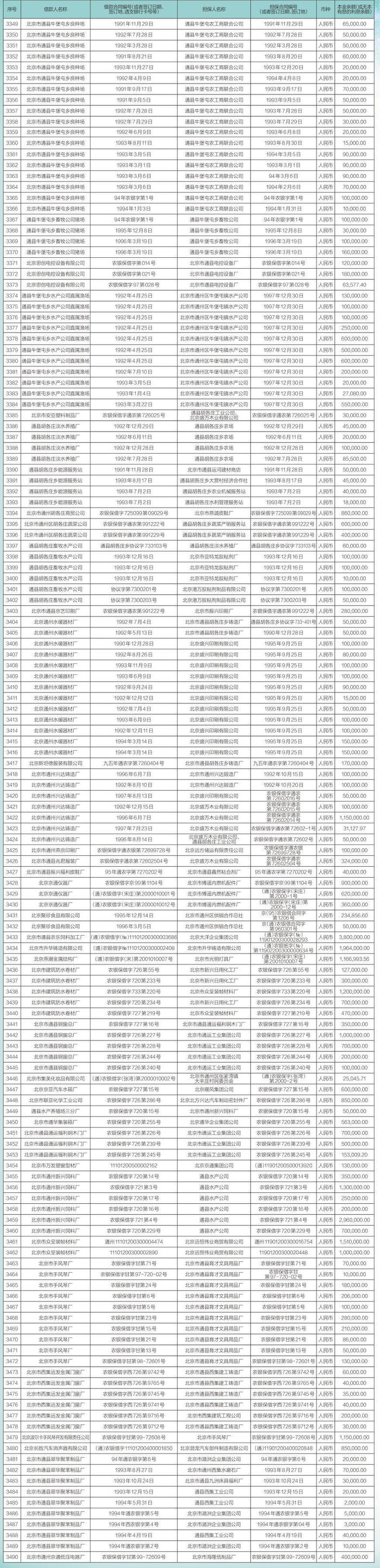 中国农业银行股份有限公司北京市分行债权催收公告