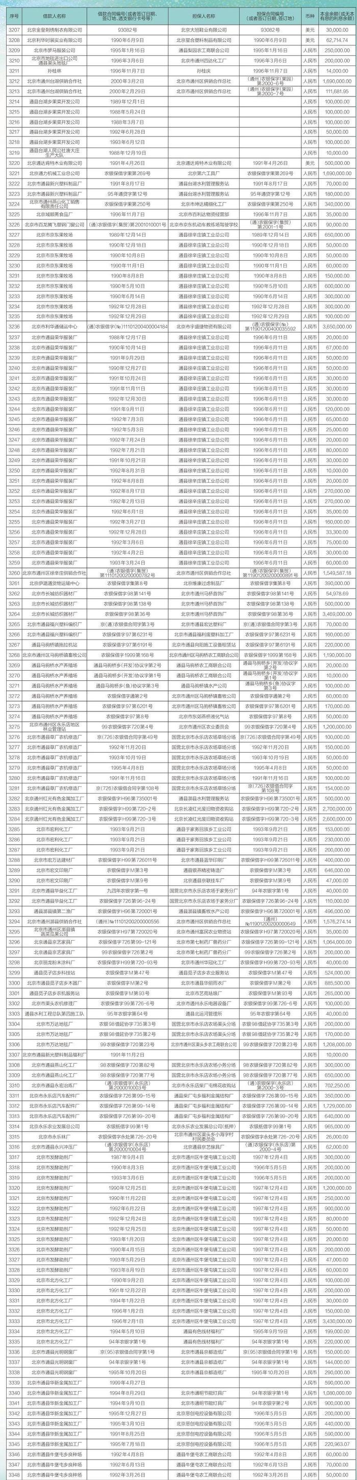 中国农业银行股份有限公司北京市分行债权催收公告