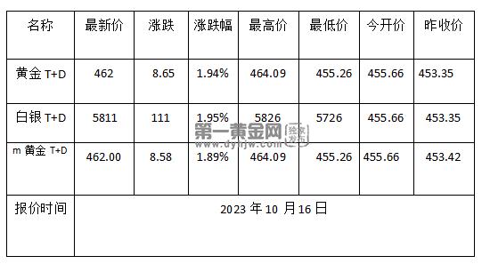 黄金TD今日走势如何?2023年10月16日黄金TD价格多少?