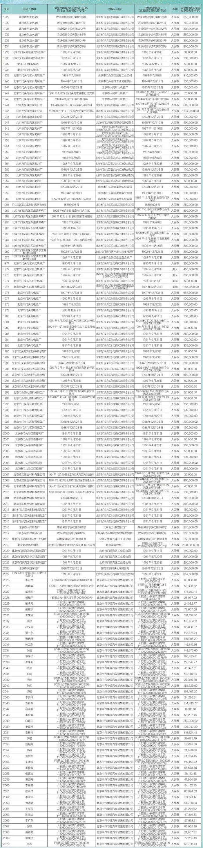 中国农业银行股份有限公司北京市分行债权催收公告