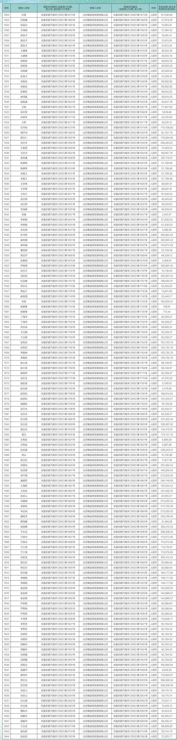 中国农业银行股份有限公司北京市分行债权催收公告