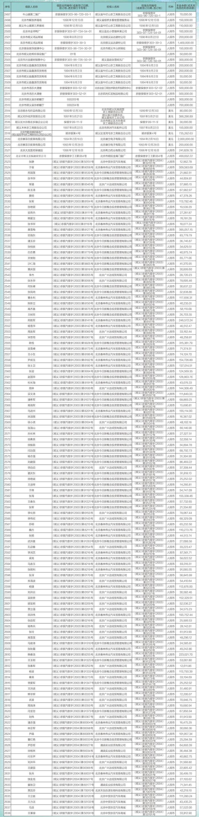 中国农业银行股份有限公司北京市分行债权催收公告