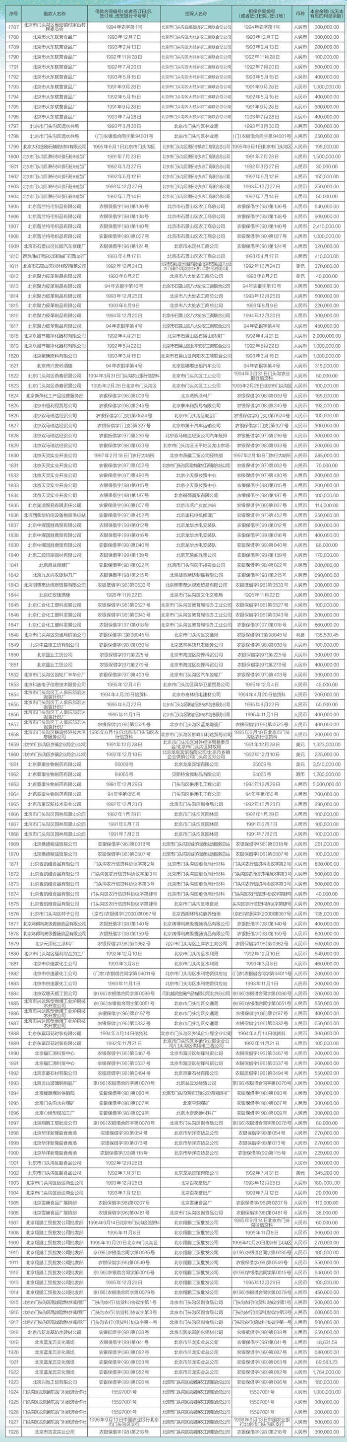 中国农业银行股份有限公司北京市分行债权催收公告