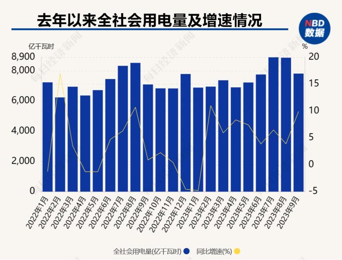 7811亿千瓦时！9月全社会用电量同比增速创半年多来新高，专家：经济恢复将拉动电力消费持续增长