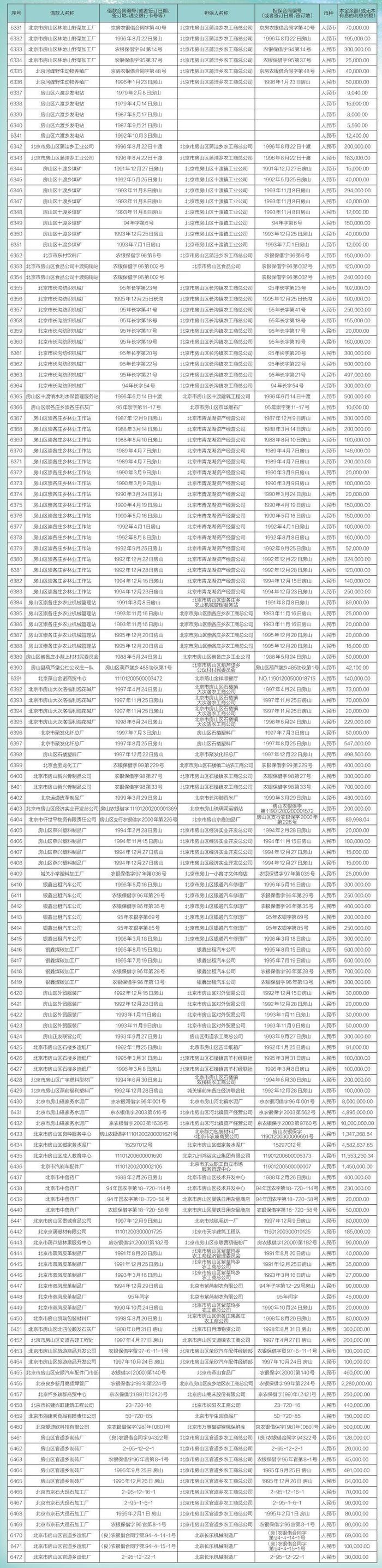 中国农业银行股份有限公司北京市分行债权催收公告