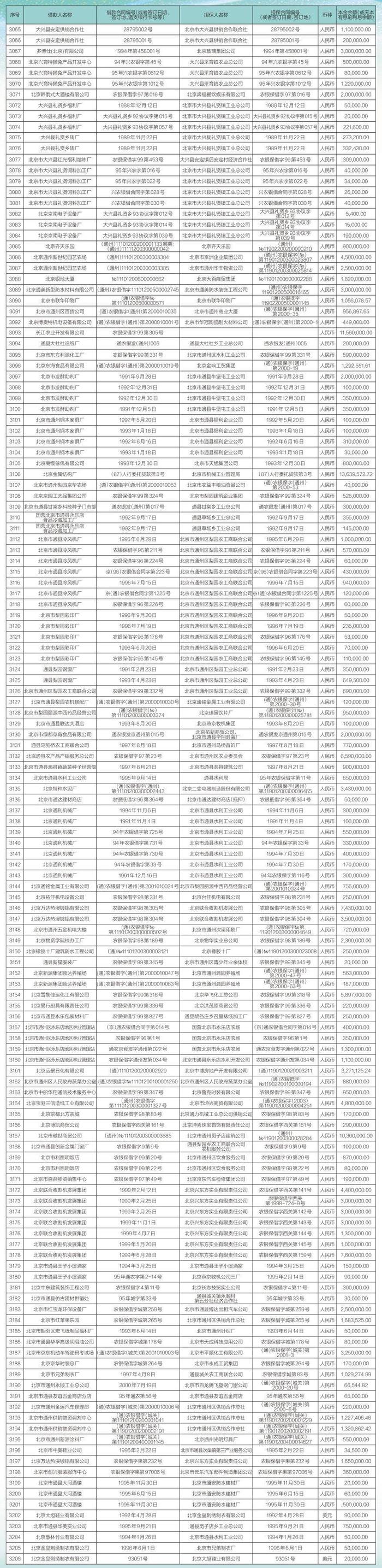 中国农业银行股份有限公司北京市分行债权催收公告