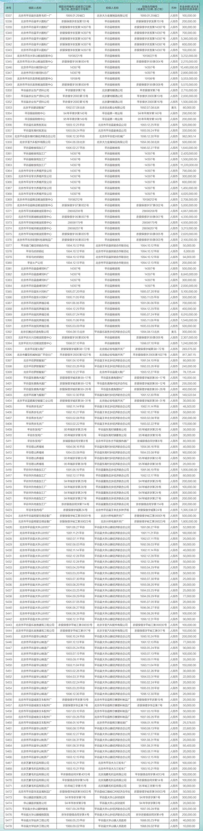 中国农业银行股份有限公司北京市分行债权催收公告