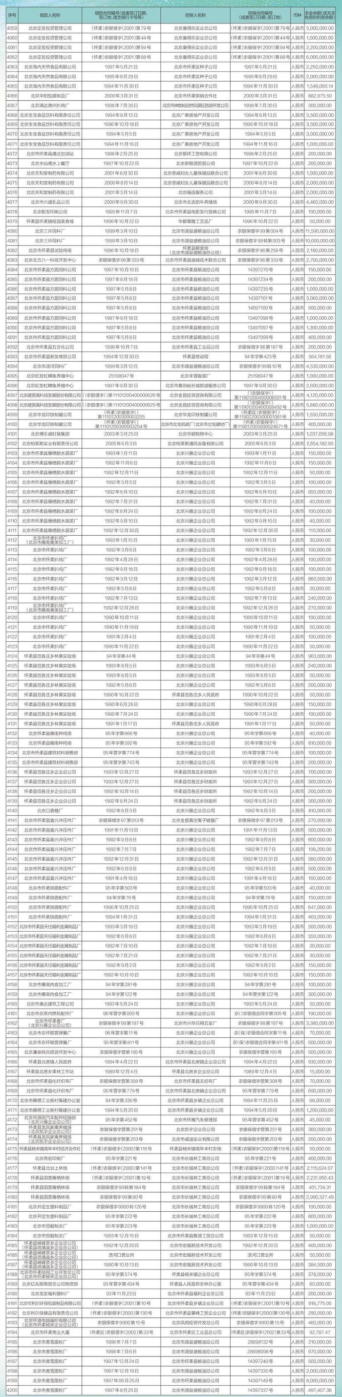 中国农业银行股份有限公司北京市分行债权催收公告