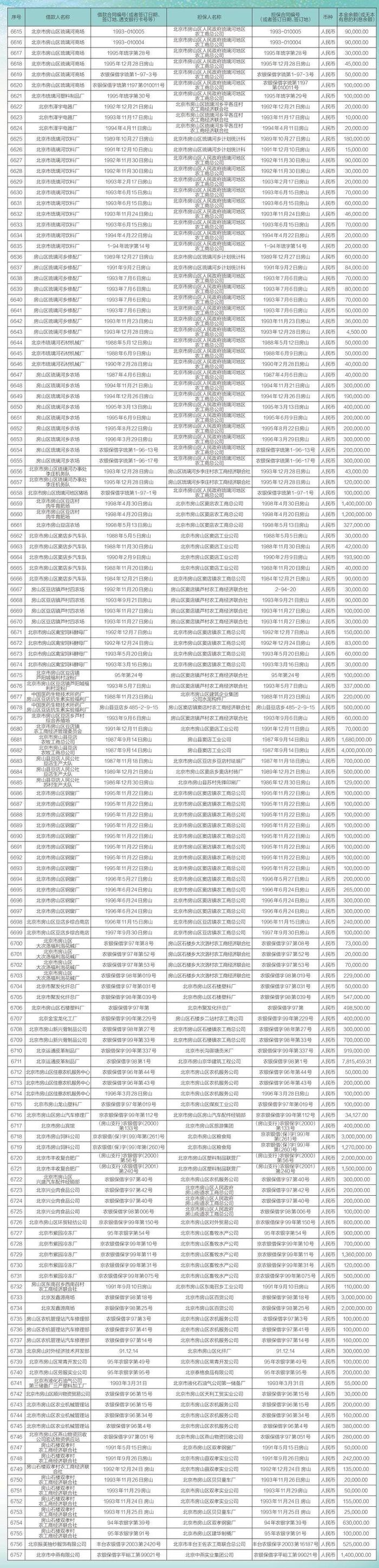 中国农业银行股份有限公司北京市分行债权催收公告