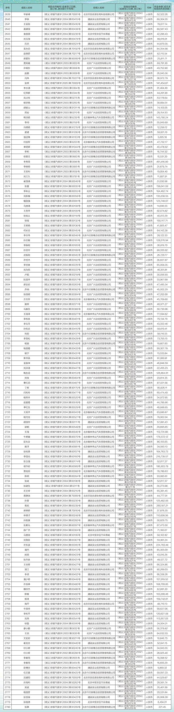 中国农业银行股份有限公司北京市分行债权催收公告