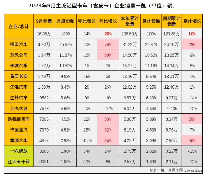 连续七个月跑输卡车市场“大盘” 轻卡9月销售同比增长26%至16.4万辆