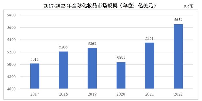 肺癌晚期创业，全球最大染发剂原料龙头要上市了