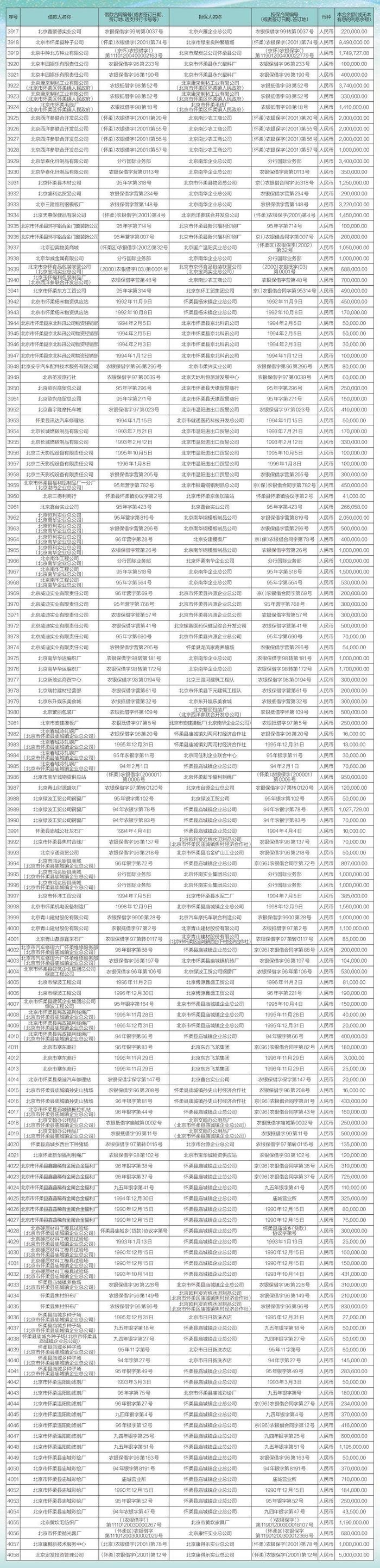 中国农业银行股份有限公司北京市分行债权催收公告