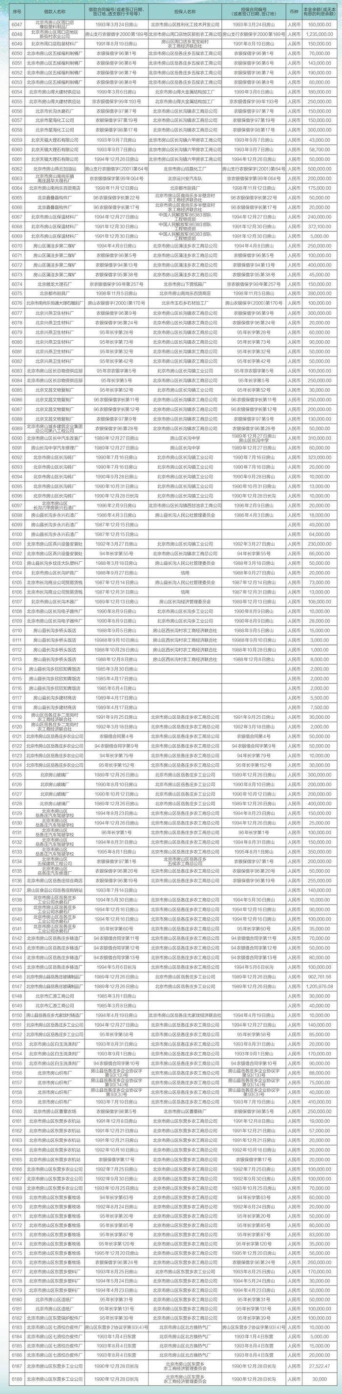 中国农业银行股份有限公司北京市分行债权催收公告