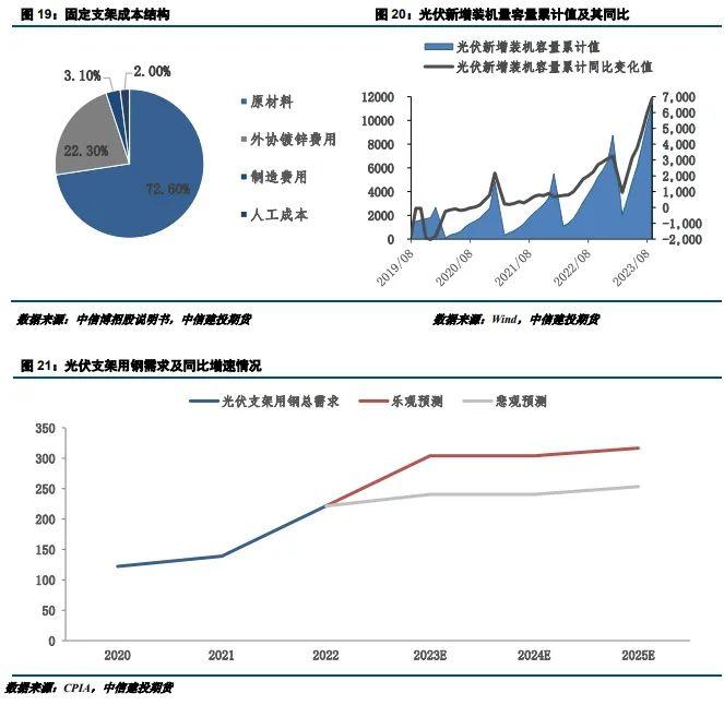 建投专题 · 工业用钢表现强劲，经济转型优化用钢结构