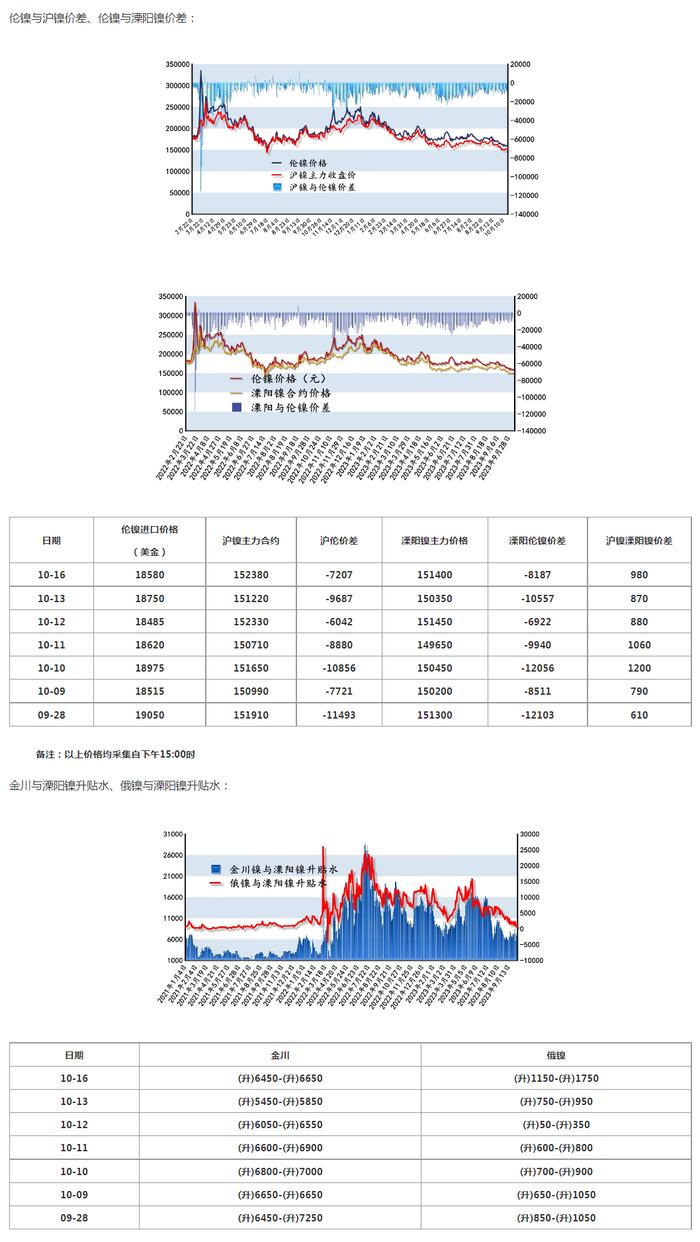 16日电解镍价格与基差