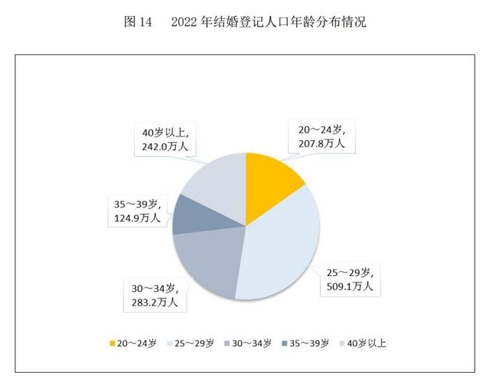 民政部：去年我国办理结婚登记683.5万对，25至29岁最多 民政部网站 2023-10-15 22:13