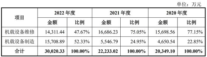 鹰之航IPO获恢复 主要从事航空机载设备的制造和维修业务