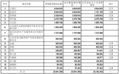 山东卓创资讯股份有限公司首次公开发行前已发行股份上市流通提示性公告