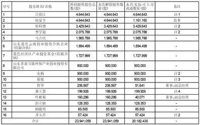 山东卓创资讯股份有限公司首次公开发行前已发行股份上市流通提示性公告