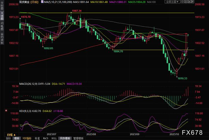 黄金周评：历史性的暴涨！上周飙升近100美元，巴以冲突或助推金价上攻2000关口