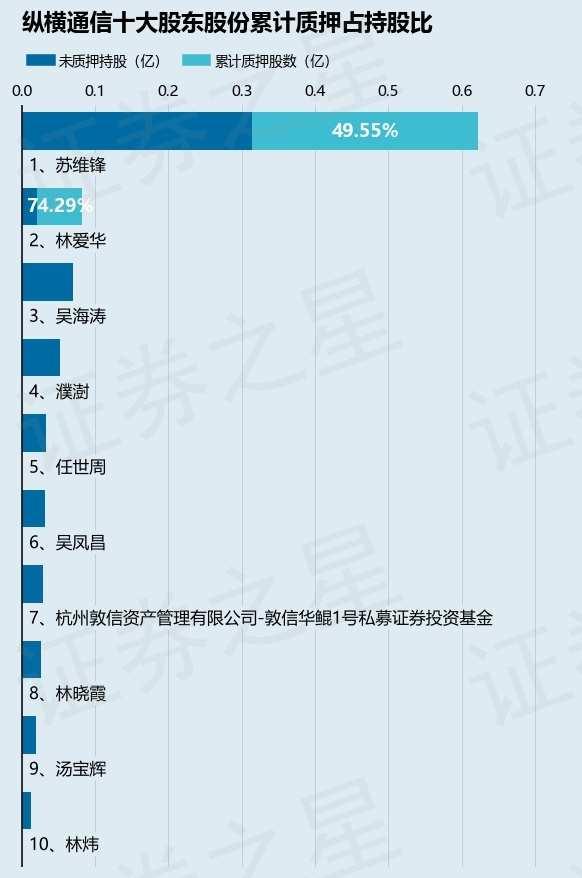 纵横通信（603602）股东苏维锋质押3086.42万股，占总股本15.14%