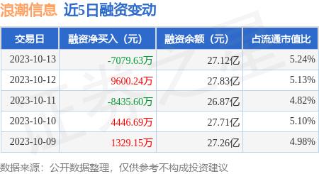 浪潮信息：10月13日融券卖出85.17万股，融资融券余额28.31亿元