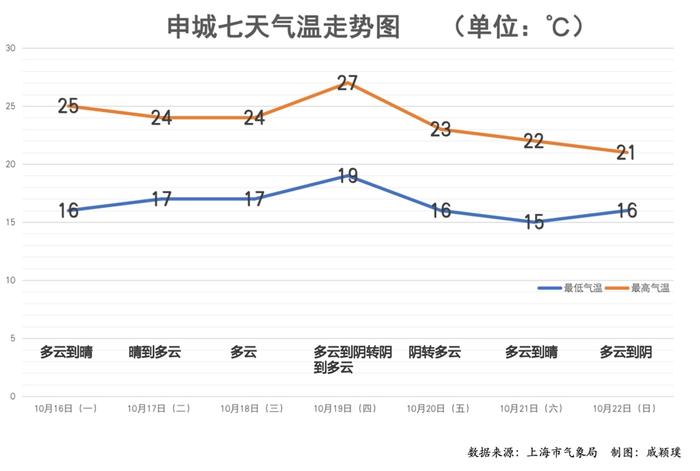 较强冷空气来袭上海天气格局迎转折，本周日最高温仅21℃，为何降温前会回暖